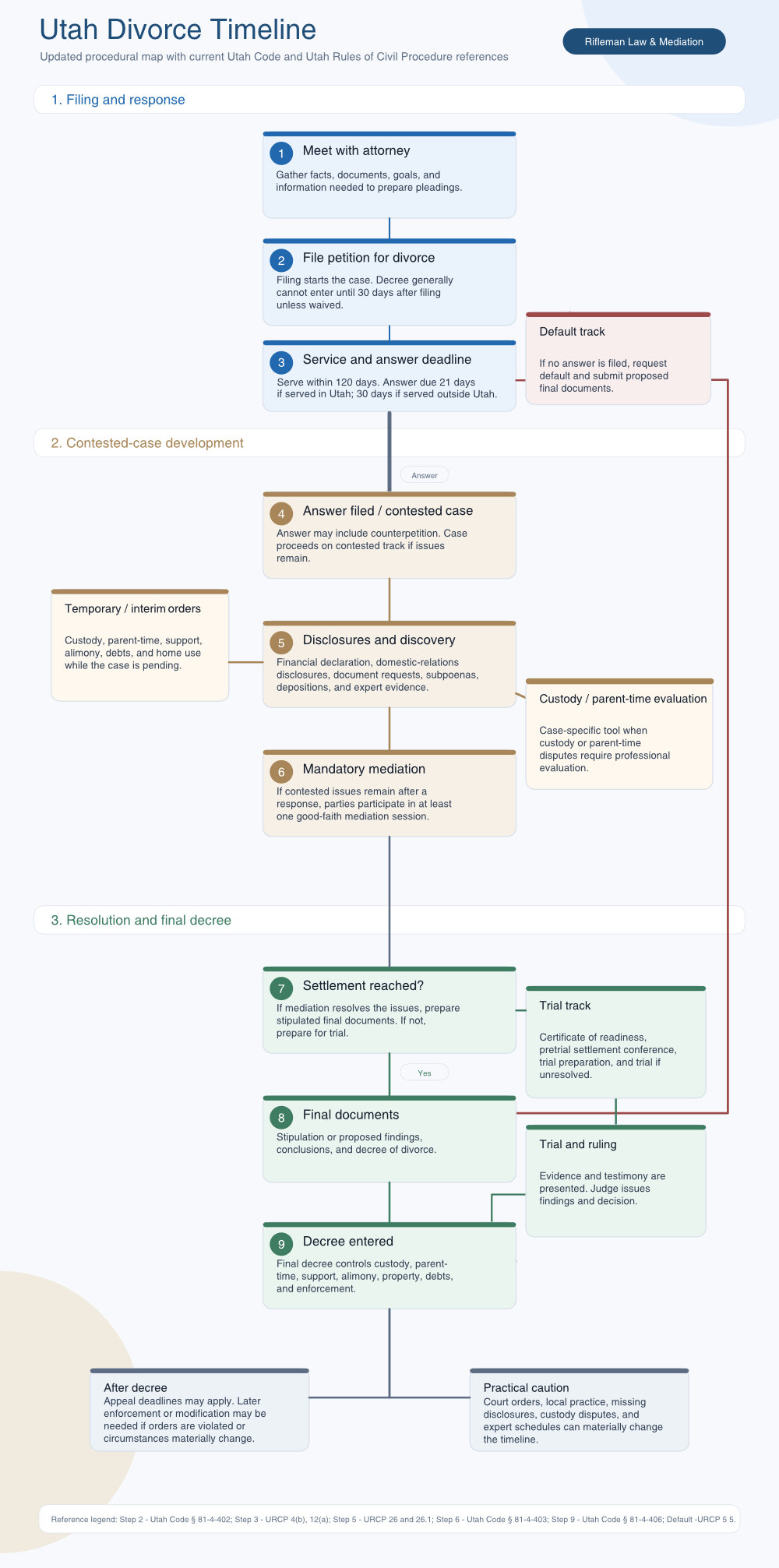 Utah divorce timeline visual